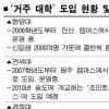 대학가 ‘거주대학’ 도입 확산