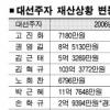 [고위공직자 재산공개] 박근혜 9억여원 ↑·김근태 341만원 ↓