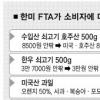 [한·미 FTA 연장협상] 오렌지·사과·포도 45~50% 싸져