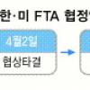 [FTA 시대-향후 절차·협상 주역들] FTA 발효 2009년쯤 가능할듯
