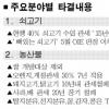 [FTA 시대-주요분야 득실] 농산물- 사과·배 20년 - 돼지·닭고기 10년 걸쳐 철폐