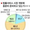 [법률시장 빅뱅온다] 변호사 72% “법률시장 개방 무방비”
