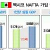[한·미 FTA 시대] 1994년 NAFTA 발효후 환란 맞은 멕시코 그후