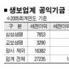 생보사 공익기금 1조5000억 출연