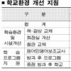 서울 초·중·고에 400억원 투입