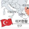 [이젠 포스트 BRICs] (1)터키