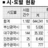 국토의 12% 64조원 규모