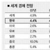 IMF “한국 경상흑자 내년 36억弗 감소”