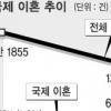 신혼부부 8쌍중 1쌍 ‘국제결혼’