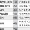 中·日 대학생 양국 선호 인물 조사해보니