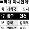 2014년 아시안게임 개최지 결정 D-1