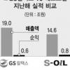 정유업계 순익 ‘2등싸움’ 불꽃