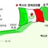 [이젠 포스트 BRICs] (3) 멕시코
