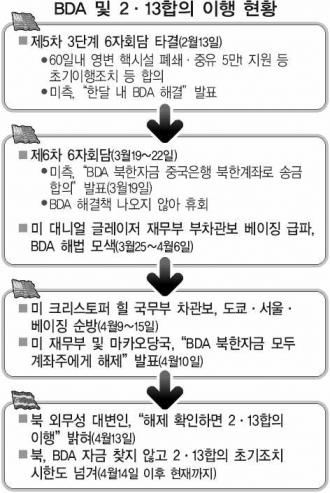 [시한 넘긴 ‘2·13’ 어디로] 先 초기조치 이행 後 6자회담 추진