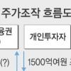 6개월새 40배 ‘뻥튀기’ 다단계 주가조작 적발