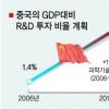 中, 해외 첨단기술 ‘빨아들이기’