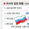 러시아 해외입양 ‘까다롭게’