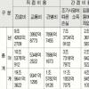 성인 질병손실액 年38조원