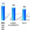 [TOEFL대란 코리아] (상) 응시료도 ‘차별’