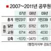 임기말 정부의 ‘과욕’