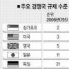 [기업하기 좋은 환경 만들자] (상) ‘우리만의 규제’ 재정비를
