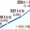 내년 정부 총지출 256조