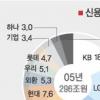 LG카드 점유율 17.7%… 3년만에 1위 탈환