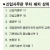 신입 사무관들 복지·문화부 선호
