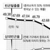 ‘빈곤 탈출’ 더 어려워졌다