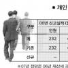 [주택 공시가격 발표] 서울 목동 35평 보유세,135만→371만원