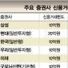 신용거래 활성화… 리스크 관리 필요