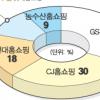 우리홈쇼핑 ‘공격경영’ 나섰다