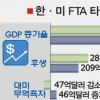 “한·미 FTA로 GDP 10년간 80兆 증가”