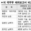 北, 테러지원국 ‘18년 딱지’ 뗀다?