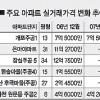‘은마’ 31평형 8700만원 ‘뚝’