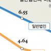 개인 소액 채권투자 쉬워진다