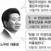 노대통령·정동영 지난달 이미 정치적 결별
