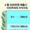 [경제 불평등 이제 그만] (1) 입점업체 울리는 ‘유통 공룡’