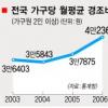가구당 年경조비 작년 50만원 첫 초과