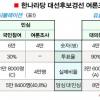 李·朴 여론조사 반영방식 충돌