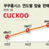 [모험과 도전 변신에 성공한 기업들] (6·끝) ‘점유율 70%대’ 쿠쿠홈시스