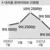 강남·송파·서초 등 아파트값 심리적 지지선 붕괴