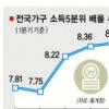 가구 소득격차 8.4배 ‘최악’
