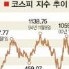 주가 1600선 ‘터치’