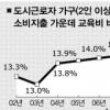 도시가구 교육비 비중 사상최고