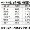 비씨카드 수수료율 7월 인하