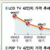 디지털 TV 가격 ‘날개없는 추락’