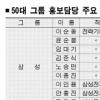 50대그룹 홍보담당 임원 면면