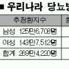 국민 7.8%가 ‘당뇨병’ 시름