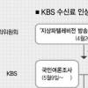 KBS, 수신료 1000원 인상 추진 논란